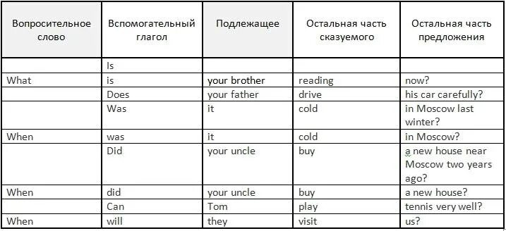 Составление типа вопросов. Как строить вопросительные предложения в английском. схема построения вопросов в английском языке. порядок слов в вопросительном предложении англ яз. построение вопросительного предложения в английском языке схема.