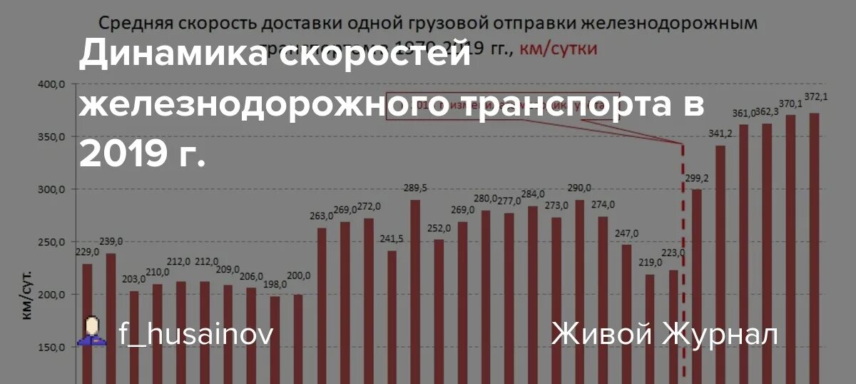 Скорости перевозки грузов. Средняя скорость ЖД транспорта. Скорость доставки грузов железнодорожным транспортом. Средняя скорость ЖД транспорта в России. Средняя скорость на ЖД В мире.