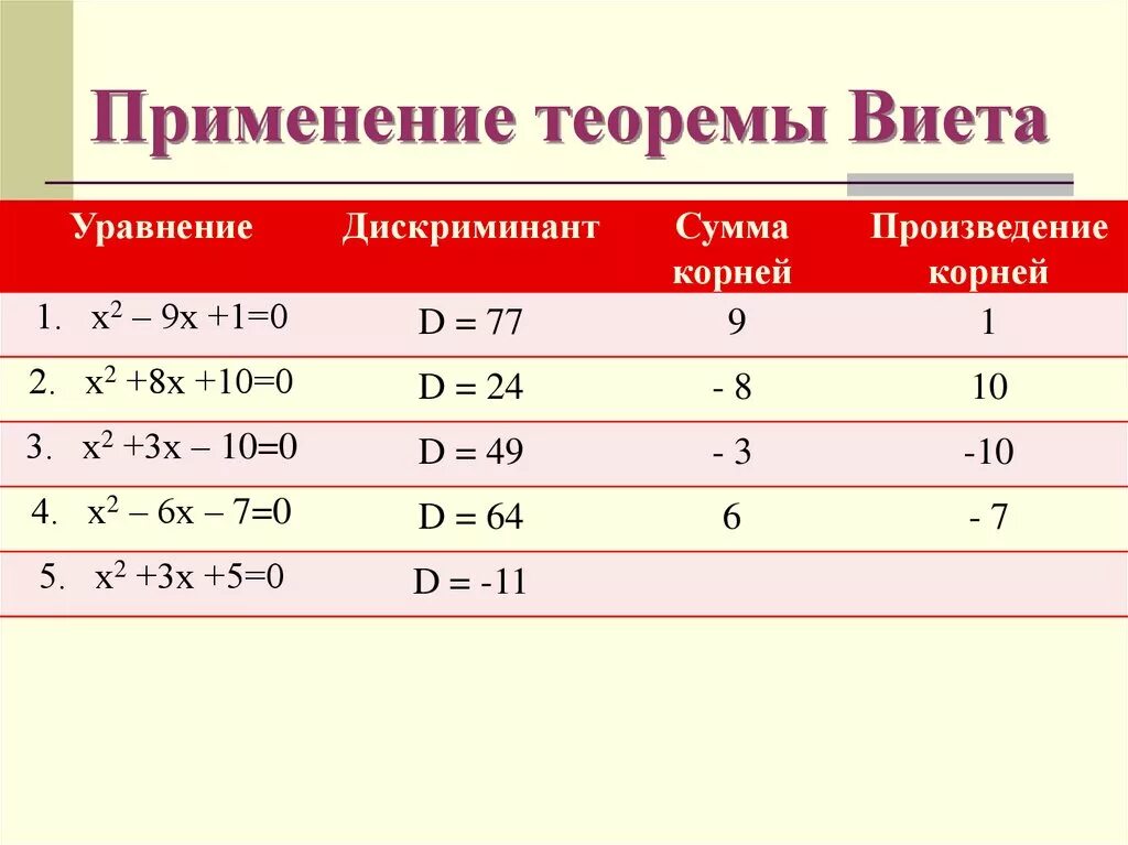 Теорема через дискриминант. Применение теоремы виета. теорема дискриминант. теорема виета и дискриминант. как применять теорему виета.