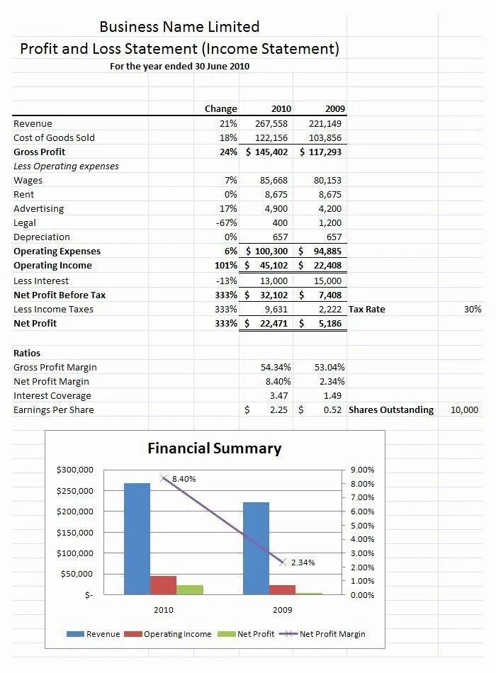 Income loss. Income before taxes. Income loss. Profit and loss statement example. Ebitda margin формула.