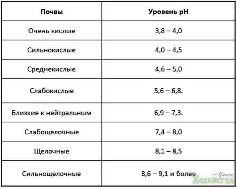 Какая кислотность для томатов. Шкала PH почвы кислотности почвы. Таблица кислотности почвы по PH. Кислотность почвы таблица PH. РН В почве норма.