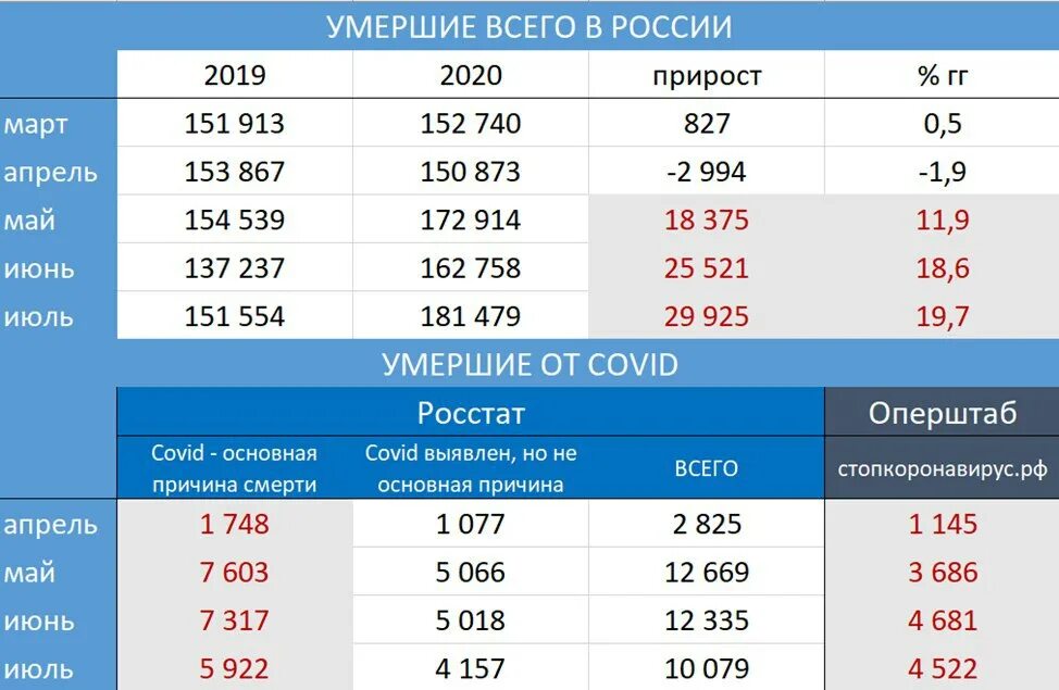 Сколько человек погибает в россии в день. Смертность за 2019 год в России. Статистика смертности в России. Смертность в России за 2021 год статистика. Смертность в России в 2020 году статистика.