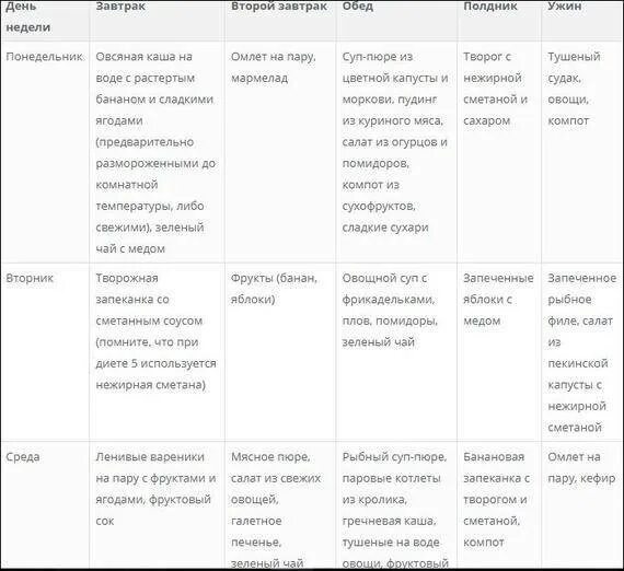 Диета 5 стол меню на неделю рецепты. 5 Стол питания меню. Меню диетического питания стол номер 5. Диета номер 5 меню на неделю с рецептами. 5 стол по певзнеру меню на неделю