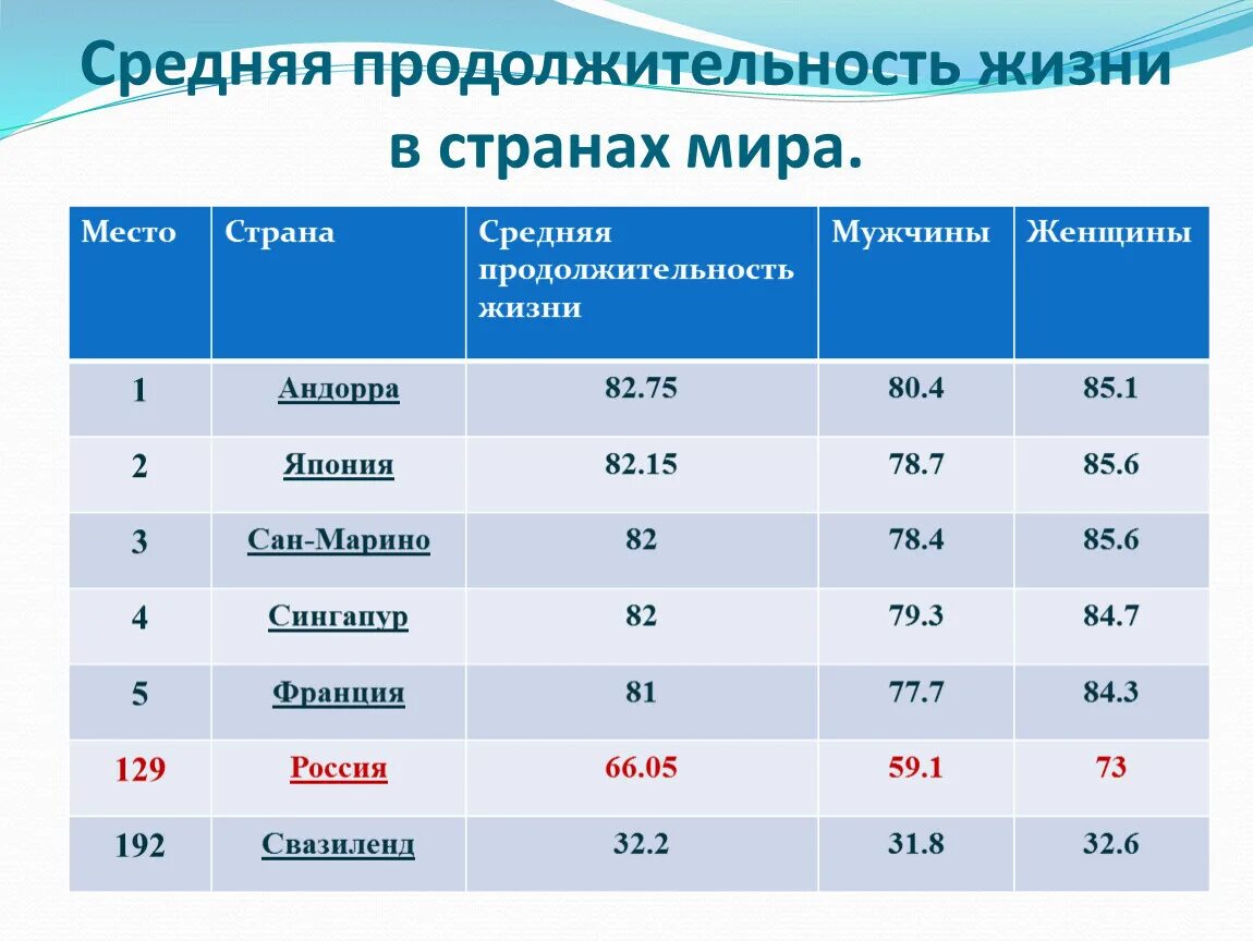 Средняя Продолжительность жизни в Индии 2020. Средняя Продолжительность жи. Средняя Продолжительность жизни. Средняя+продолжительностьэизни.