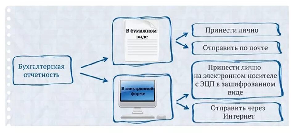 Порядок предоставления бухгалтерской отчетности. Порядок составления и предоставления бухгалтерской отчетности. Порядок сдачи отчетности. Порядок представления бухгалтерской отчетности. Какие организации сдают бухгалтерскую отчетность