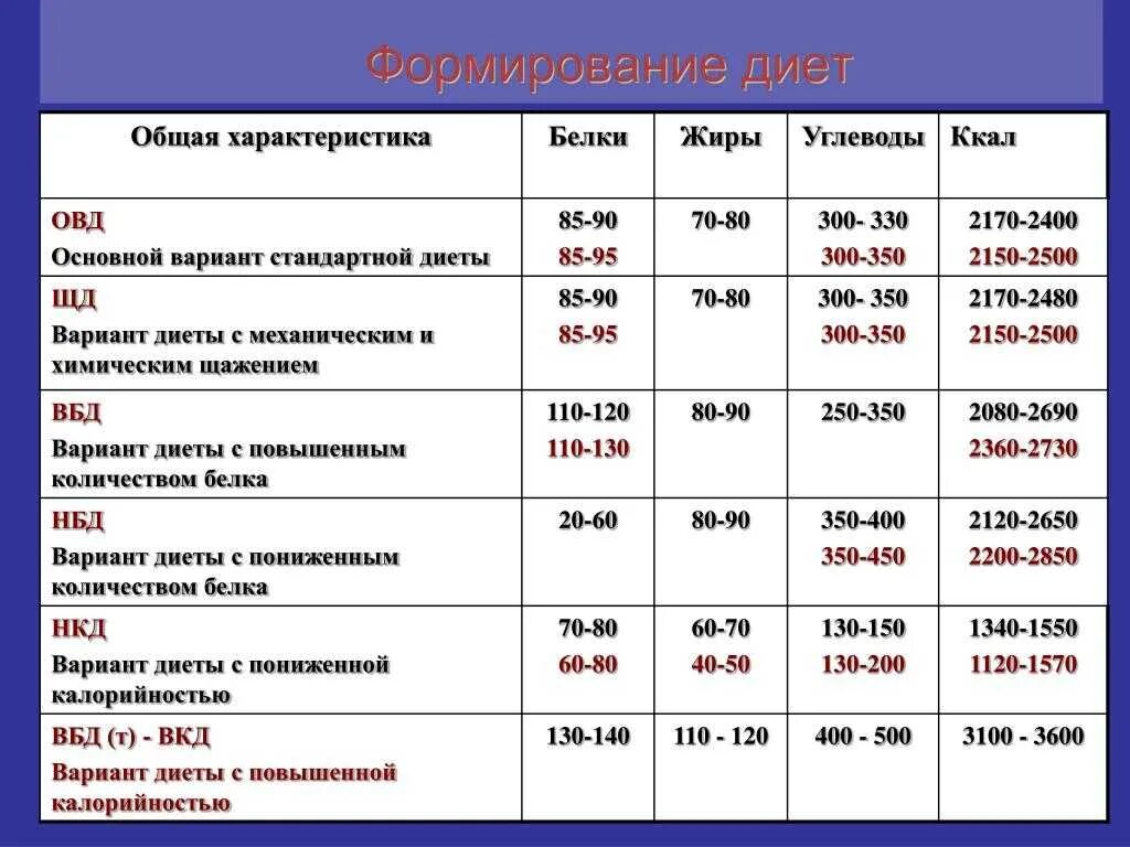 Основная стандартная диета. Основные варианты стандартных диет. Система стандартных диет характеристика. Номенклатура стандартных диет. 5 Вариантов стандартных диет.