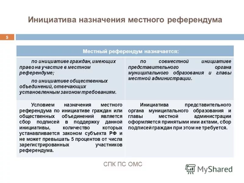 Субъекты местного референдума