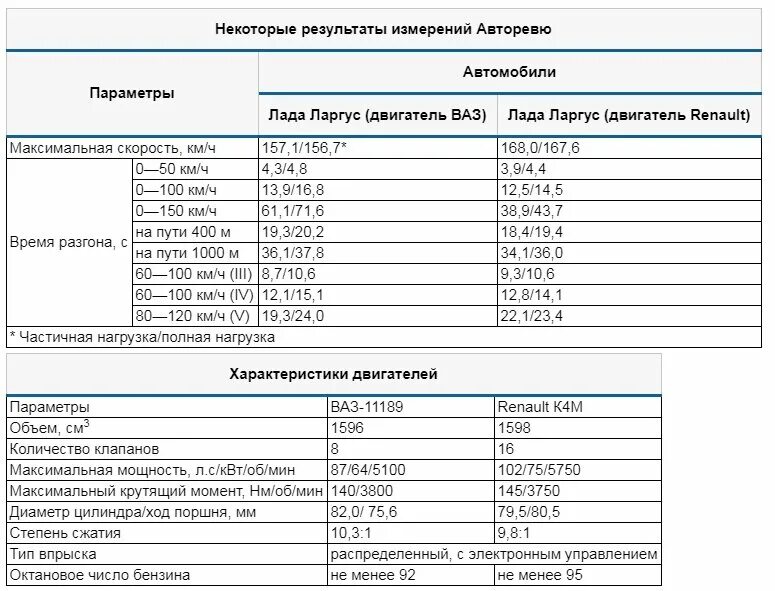 Ларгус к7м объем масла. Объем масла в двигателе Ларгус 8 клапанов.