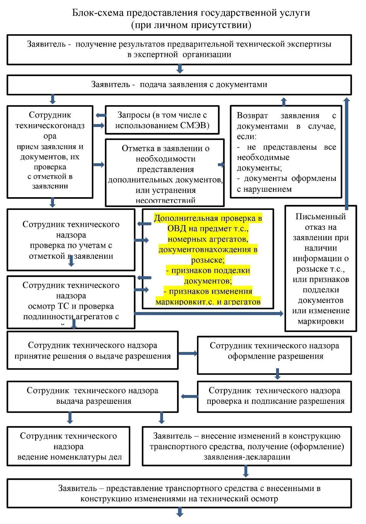 Алгоритм внесения изменений