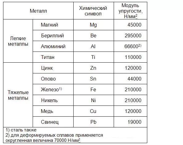 Коэффициент упругости модуль юнга. Модуль юнга таблица материалов. модуль юнга для стали таблица. модуль юнга таблица для металлов. модуль упругости алюминия н/мм2.