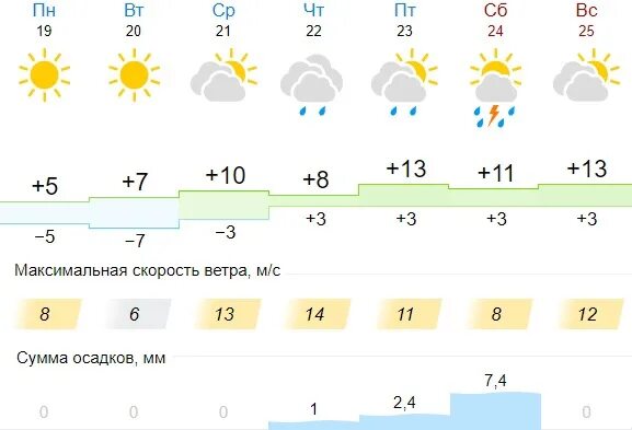 Погода энгельс на 10 дней точный 2024. Погода Киров. Погода в Кирове на неделю. Апрель 2021 года погода. Прогноз погоды Киров на неделю.