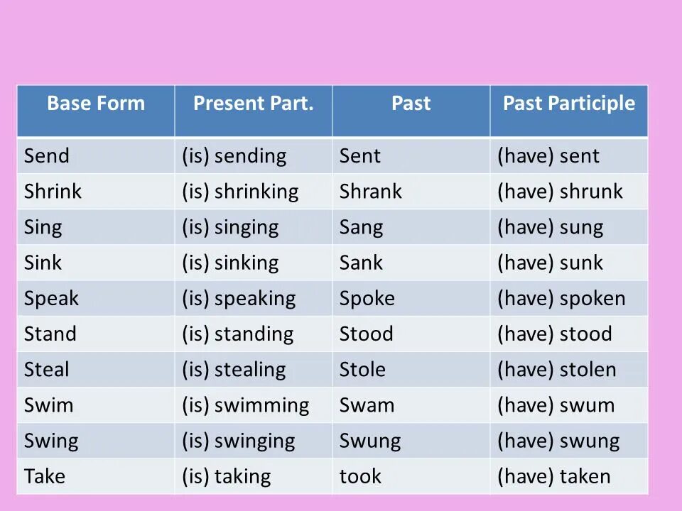 Глаголы в past participle. Форма past participle. Форма глагола present participle. Формы глагола send. Паст партисипл в английском языке.