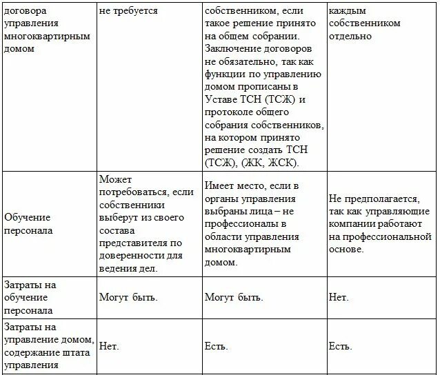 Формы управления многоквартирным. Таблица критерии выбора способа управления многоквартирным домом. Способы управления многоквартирным домом таблица. Сравнение способов управления МКД. Способы и формы управления многоквартирным домом таблица.