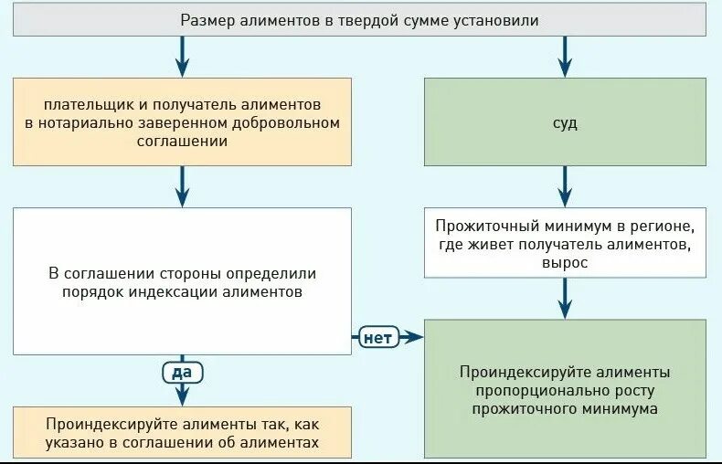 Как рассчитать индексацию алиментов. Индексация размера алиментов. Индексация алиментов от прожиточного минимума. Размер алиментов в твердой сумме. Размер назначаемых алиментов