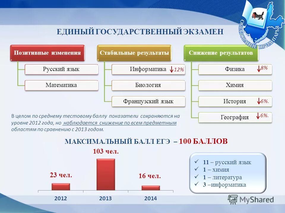 Последние изменения русского языка. Информатика Результаты.