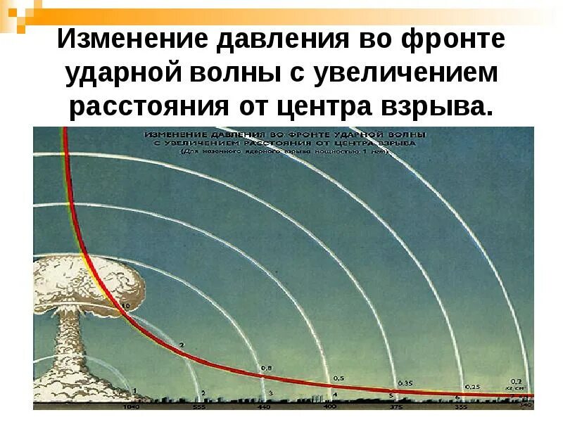 Скорость ядерного взрыва. Радиус ударной волны ядерного взрыва. Ударная волна ядерного взрыва радиус поражения. Распространение ударной волны ядерного взрыва. Скоростной напор ударной волны.