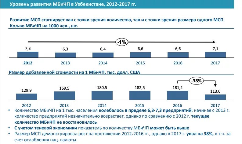 Стратегия развития Узб. Малый и средний бизнес в Узбекистане. Стратегия развития Республики Узбекистан. Развитие частного предпринимательства в Узбекистане. Сколько 2017