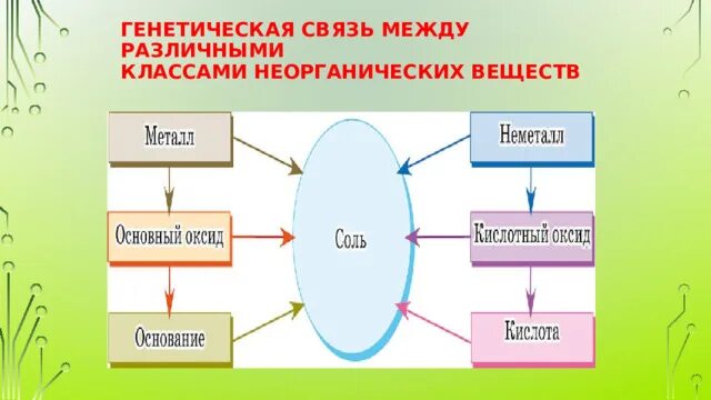 Генетическая взаимосвязь между классами неорганических веществ. Генетическая цепочка кальция. Схема генетической связи. Cu генетический ряд. Генетическая связь азота.