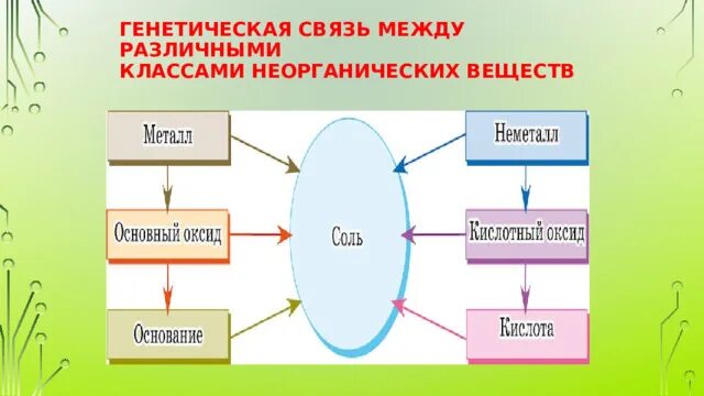 Генетическая связь 9 класс. Генетическая связь неорганических веществ. Генетическая связь азота. Генетическая связь неорганических соединений табличка. Свойства воды химия.