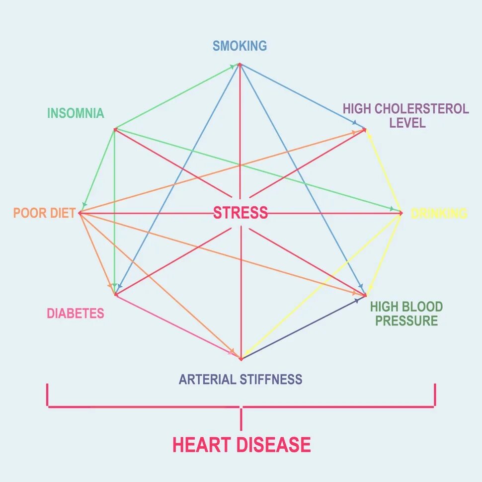 Stress levels