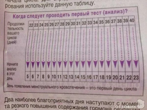 На какой день начинает показывать тест. Когда делать тест на беременность. когда лучше делать тест на беременность. тест на овуляцию через день после овуляции. тесты определяющие беременность с 1 дня зачатия.