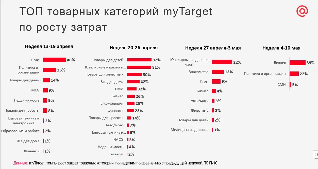 Топовые категории. Динамика потребительского спроса в России по годам. Спрос в России. Спрос 2020. График потребительского спроса в России по годам.