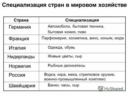 Факторы определяющие международную специализацию сша