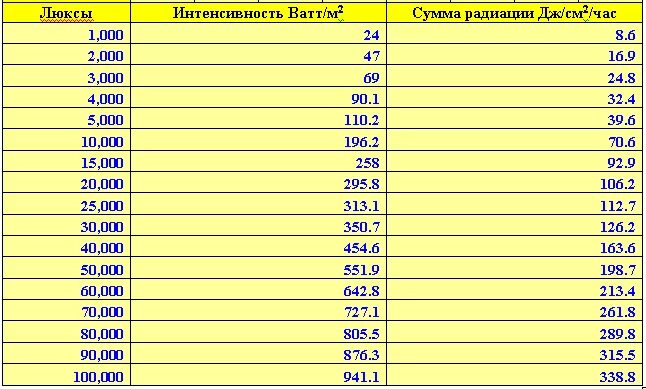 Перевести ватт/м2 в Люксы. Перевести Люксы в ватты. Как перевести Вт в Люксы. Как ваты перевести в Люксы. 40 ватт час