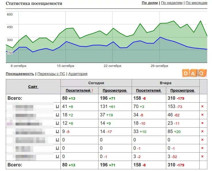 Статистика посещаемости сайта. Статистика посещения сайта. Посещение сайта. График посещаемости сайта. Посещаемость чужого сайта