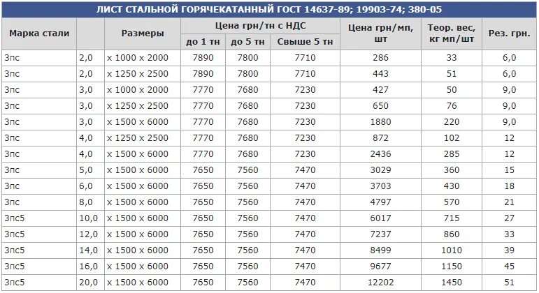 Лист 0.7 вес. Толщина листового металла таблица. Вес листового металла таблица. Толщина металлических листов стандарты. Вес м2 листового металла толщ. 5мм.