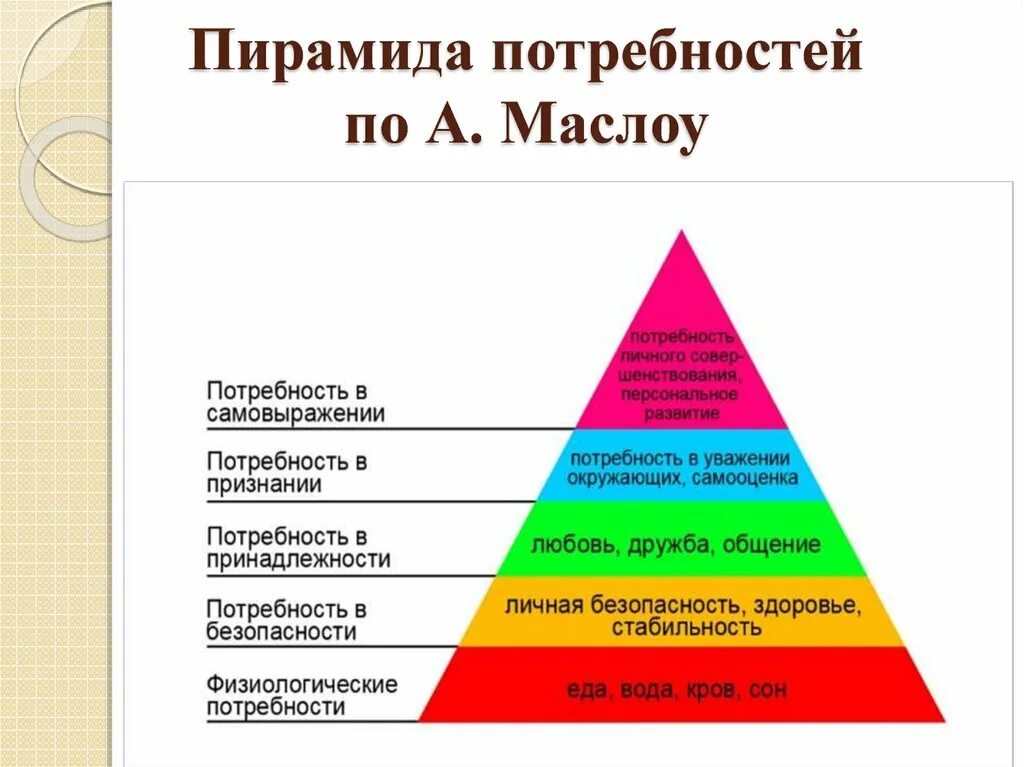 5 Ступеней Маслоу. Пирамида потребностей Маслоу. Пирамида Абрахама Маслоу 5 ступеней. Треугольник потребностей человека Маслоу. Счастье в удовлетворении потребностей