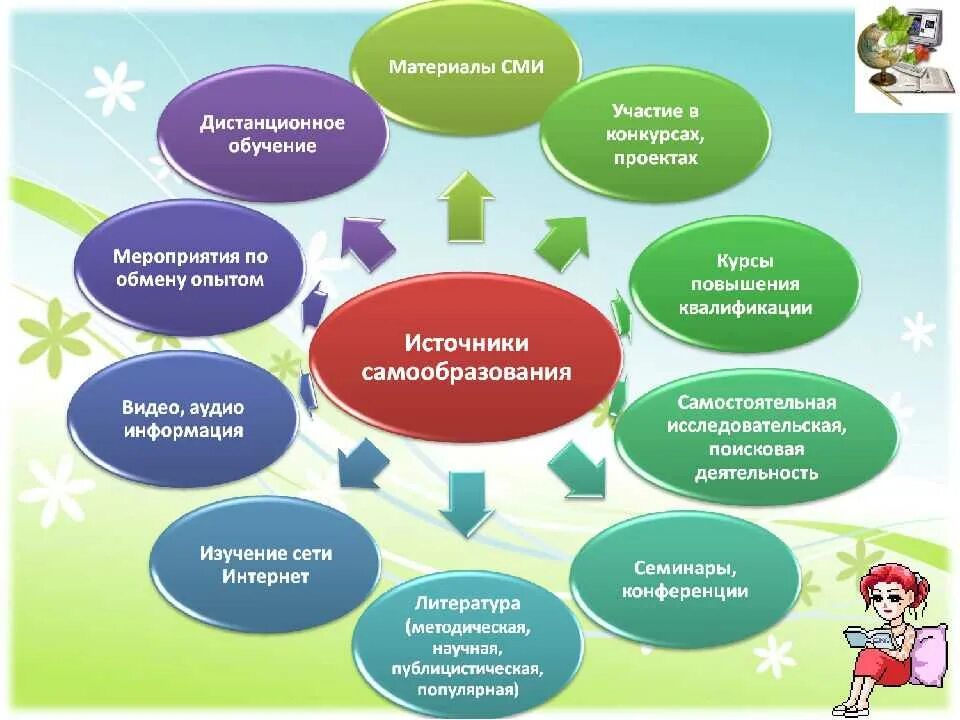 Профессиональное самообразование и самообучение педагога. Саморазвитие воспитателя детского сада. Формы организации самообразования учителя. Формы повышения профессионального мастерства педагогов. Критерии саморазвития обучающихся