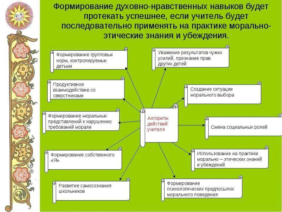 Духовно нравственное воспитание качества. Духовно-нравственное воспитание школьников. Нравственное воспитание схема. Духовное воспитание. Нравственное воспитание школьников.