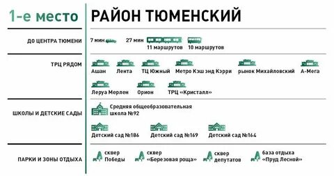 Лучшие районы тюмени для проживания