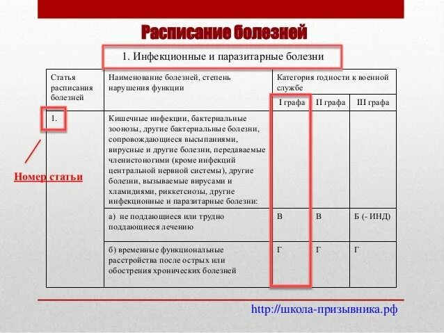 Нарушения первой категории. Группа годности б3. Категории годности. Графы категории годности к военной службе. Категории пригодности к военной службе таблица.