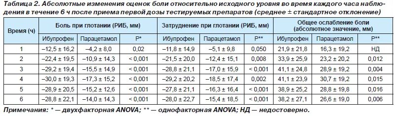 Ибупрофен таблица. Таблица ибупрофена для детей. Дозировка парацетамола и ибупрофена для детей. Ибупрофен сколько на кг