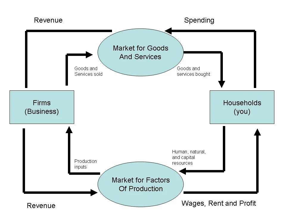 Including production. Circular Flow diagram. Market of Factors of Production. Market for goods and services. Factors of Production Эстетика.