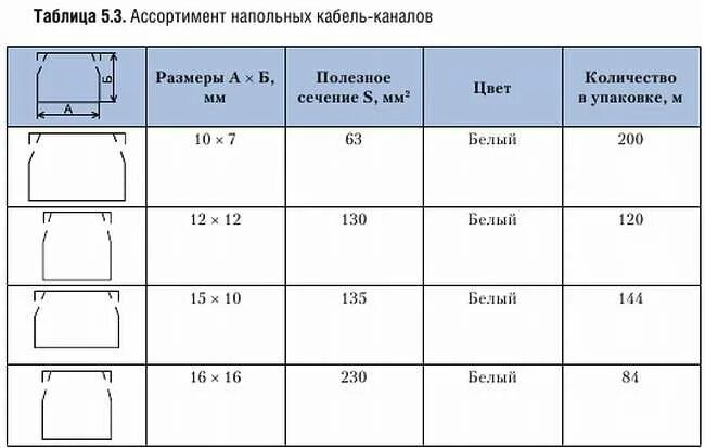 Сечение кабель канала