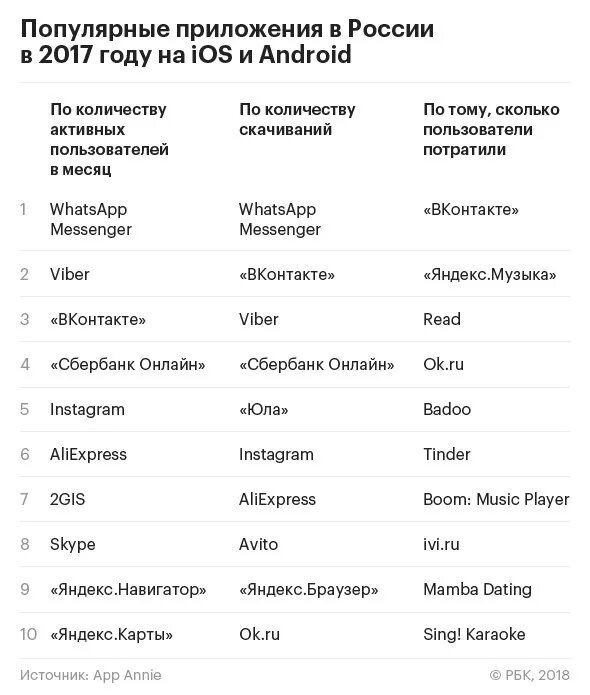 Популярное приложение в мире