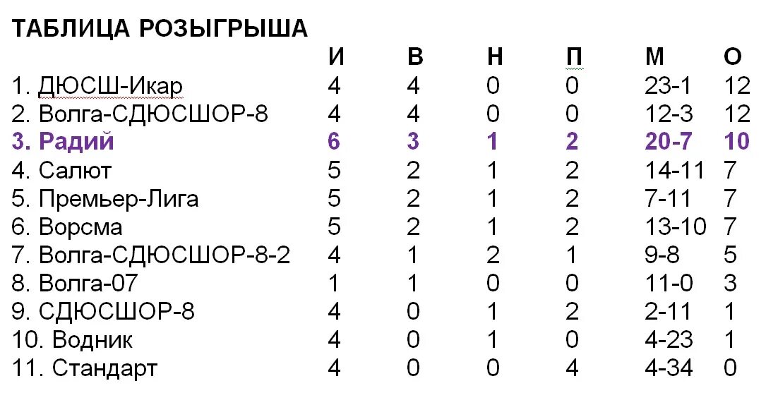 Таблица розыгрыша