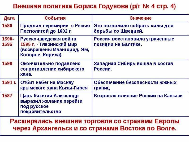 История 7 класс . Правление Бориса Годунова таблица. Внешняя политика Бориса Годунова 7 класс история таблица по датам. Итоги внутренней политики Бориса Годунова таблица. Итоги внешней и внутренней политики Бориса Годунова. Таблица даты и события внешней политики