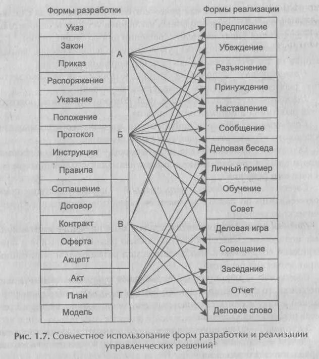 Взаимосвязь форм разработки и реализации управленческих решений. Формы подготовки и реализации управленческих решений. Соотношение форм разработки и реализации ур. Формы разработки. Формы реализации. Управленческих решений.