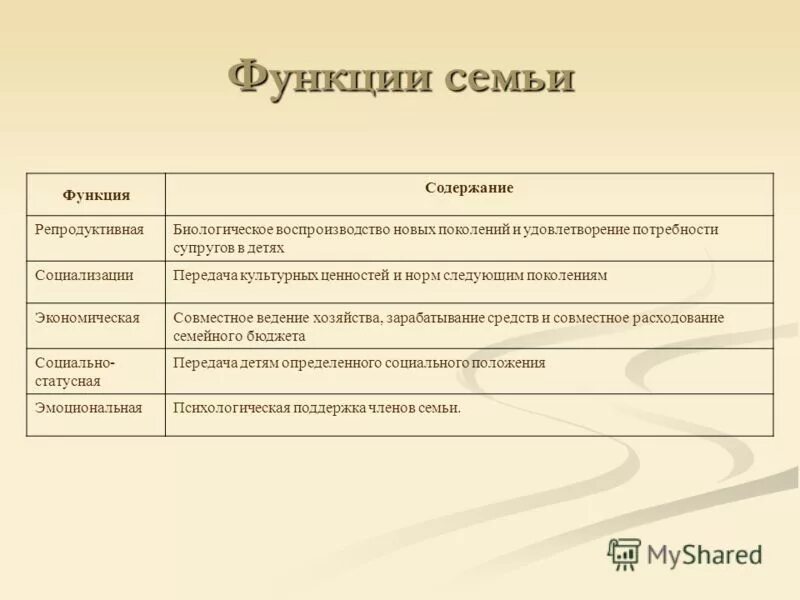 Межпоколенные роли в семье. Функции семьи 10 класс общество. Распределение супружеских ролей семья. Семья в соответствии с распределением социальных ролей. Содержание ролей в семье.