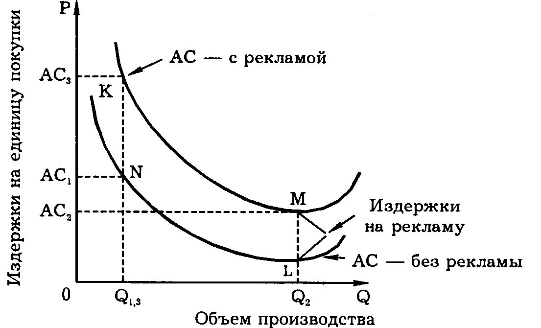 Влияние цены на производство. Реклама в условиях несовершенной конкуренции. Влияние рекламы на спрос. Роль рекламы в условиях несовершенной конкуренции.. Роль рекламы в условиях монополистической конкуренции.