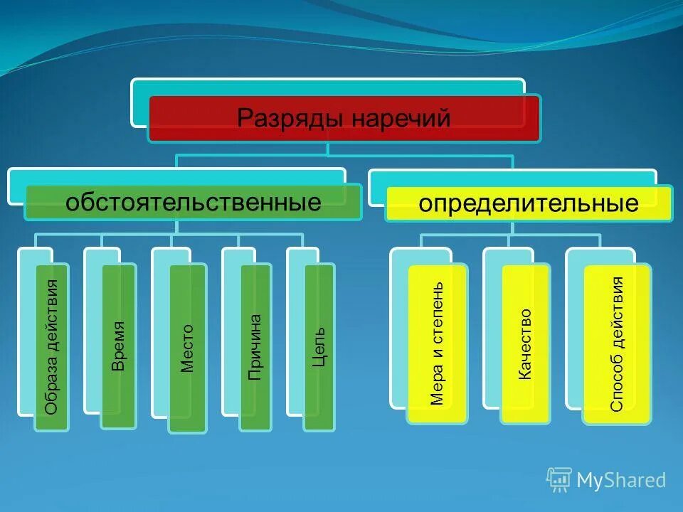 Разряды наречий обстоятельственные. Обстоятельственные и определительные наречия. Разряды наречий: обстоятельныу и определительные. Примеры обстоятельственных и определительных наречий.