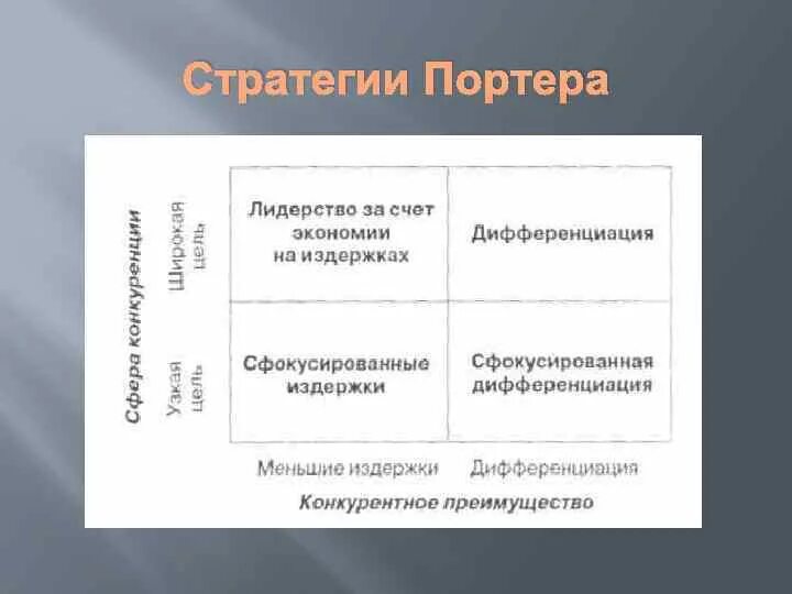 Дифференциация издержек. Конкурентные стратегии по Портеру. Базовые стратегии конкуренции Портера. Лидерство по издержкам дифференциация и фокусирование. Классификация Портера.