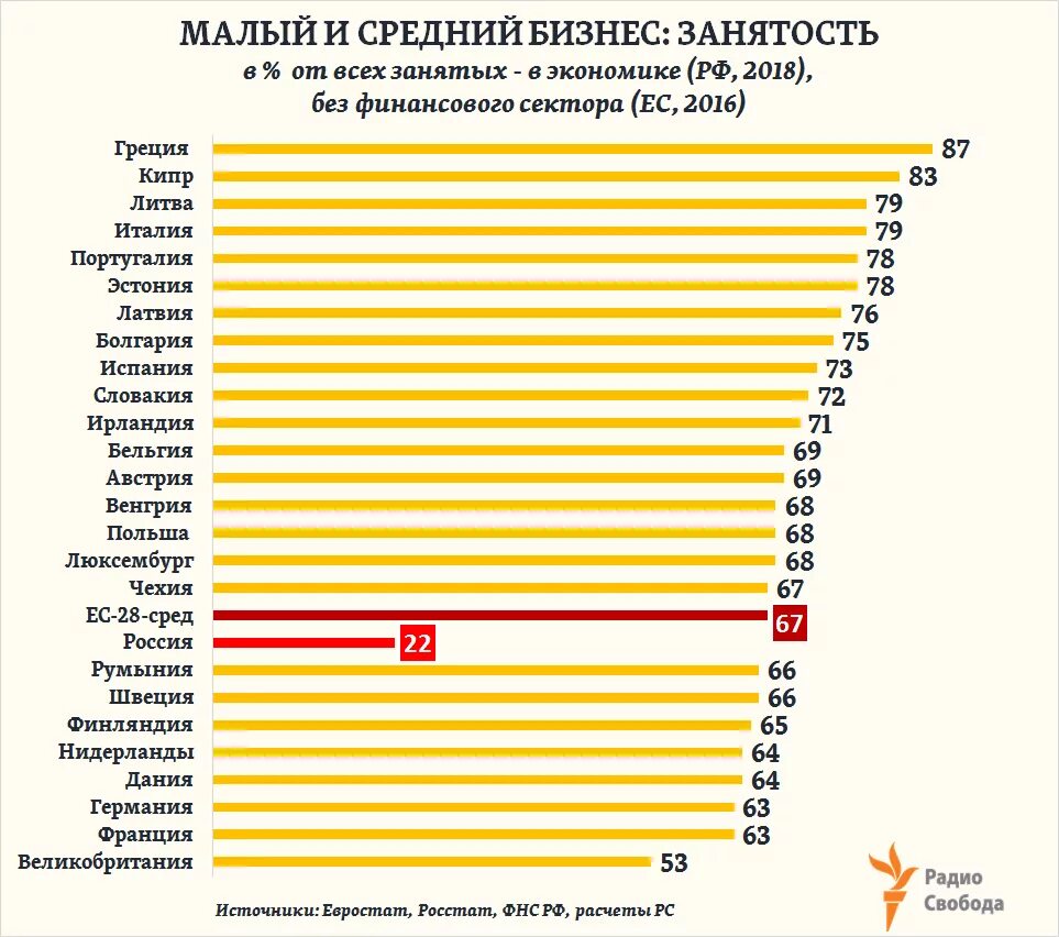 Численность занятых в мире. Малый бизнес в россии статистика. статистика малых предприятий в россии. количество малых предприятий в россии. численность малых предприятий в рф.