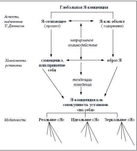 Выделяют составляющие элементы я концепции. Структура я концепции бернс. глобальная я концепция схема. я-концепция личности в психологии структура. структура я концепции схема.