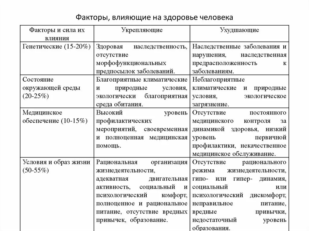 Воздействия внешних факторов на организм человека. Заполните таблицу факторы влияющие на здоровье. Заполните таблицу факторы влияющие на здоровье человека. Таблица факторы влияние на здоровье. Сфера влияния факторов таблица.