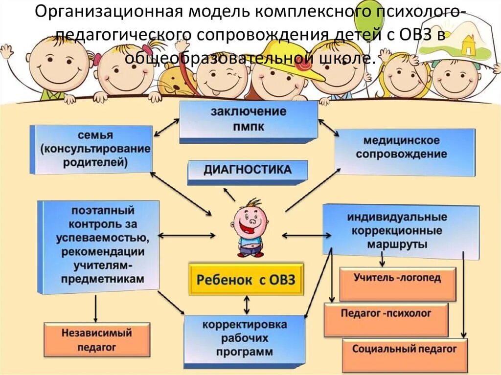 Образовательный маршрут с родителями. Схема (модель) психолого-педагогического сопровождения детей. Модели сопровождения детей с ОВЗ. Психолого-педагогическое сопровождение детей. Схема психолого педагогического сопровождения.